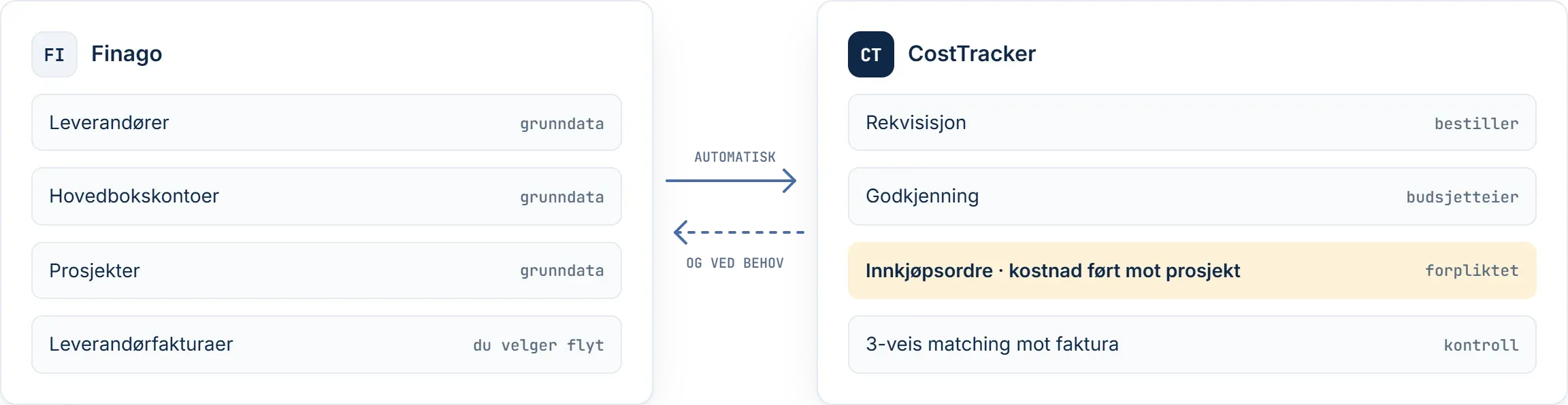 Data flow between Finago and CostTracker: suppliers, general ledger accounts and projects are synced from Finago and used for requisitions, approval, purchase orders and 3-way matching